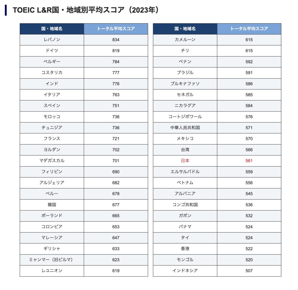 TOEIC L&R国・地域別平均スコア（2023年）